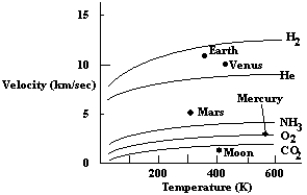 The graph below plots the escape velocity of each planet along the vertical axis,and its surface temperature along the horizontal.The lines plotted in the figure are the average speeds of gas particles as a function of temperature for various gases.Which gas(es) plotted in the diagram could be retained in the atmosphere of Mars?   A)  only CO<sub>2</sub> B)  only NH<sub>3</sub> C)  CO<sub>2</sub>,NH<sub>3</sub>,and O<sub>2</sub> D)  only H<sub>2</sub> E)  H<sub>2</sub> and He