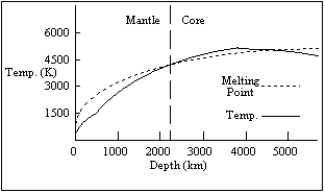 The graph below shows the temperature of material inside a hypothetical planet as a function of depth.Also plotted is the melting point temperature of the material at that depth.Which of the following statements is true for this planet?   A)  The core is part liquid and part solid. B)  The core is completely solid. C)  The mantle is a liquid. D)  The planet surface is solid and liquid. E)  both a and d