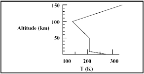 The graph below indicates the temperature of Earth's atmosphere as a function of altitude.At what altitude is Earth's atmosphere the coldest?   A)  100 km B)  130 km C)  0 km D)  150 km E)  350 km