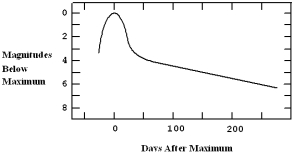 The diagram below shows a light curve from a supernova.How many days after maximum light did it take for the supernova to decrease in brightness by a factor of 100?   A)  25 B)  50 C)  100 D)  150 E)  250