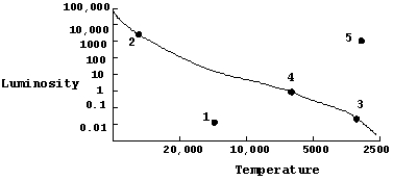 In the diagram below,which point indicates the location on the HR diagram of a one solar mass star when it undergoes helium flash?   A)  1 B)  2 C)  3 D)  4 E)  5