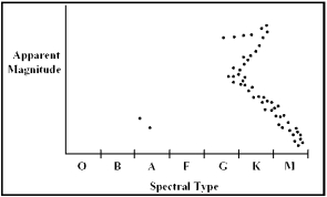 What is the approximate age of the star cluster in the diagram below?   A)  2 million years B)  2 billion years C)  10 billion years D)  100 billion years E)  The age of the cluster cannot be estimated from an HR diagram of the cluster.