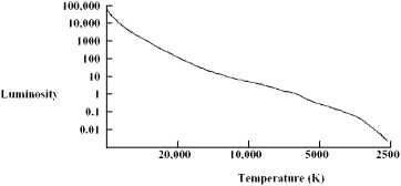 Indicate the region where Cepheid variables are located in the HR diagram below.  