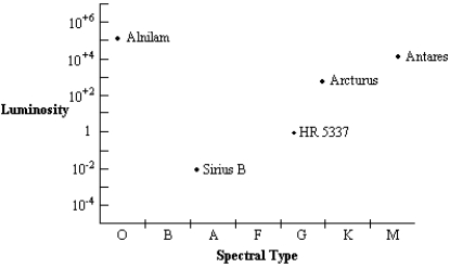 NARRBEGIN: Diagram 09-01 Diagram 9-1 Use the following HR diagram to answer the questions below:   NARREND -Which star in Diagram 9-1 has the greatest surface temperature? A)  Alnilam B)  Antares C)  Arcturus D)  HR 5337 E)  Sirius B
