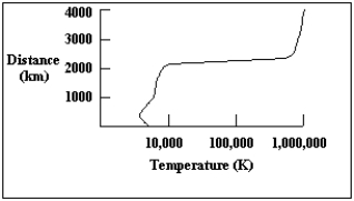 The diagram below shows a plot of the temperature of the sun as a function of distance above the bottom of the photosphere.At what distance above the bottom of the photosphere does the temperature of the sun change the most rapidly with distance?   A)  1,000 km B)  2,300 km C)  2,500 km to 4,000 km D)  500 km E)  a and c