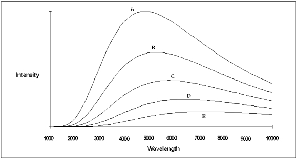 A plot of the continuous spectra of five different stars is shown in the figure below.Based on these spectra,which of the stars is the hottest?   A)  Star A B)  Star B C)  Star C D)  Star D E)  Star E