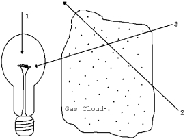 <strong>The diagram illustrates a light source,a gas cloud,and three different lines of sight.Along which line of sight would an observer see an emission spectrum? </strong> A) 1 B) 2 C) 3 D) 2 and 3 E) none of them