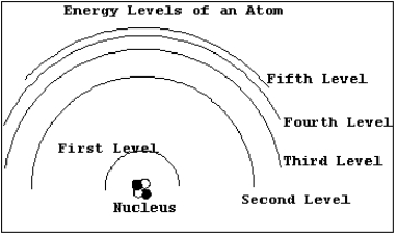In the diagram below,draw the transition that would emit a photon with the smallest wavelength.  