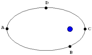 The diagram below illustrates the orbit of a satellite around Earth.Which letter indicates the location of perigee?   A)  A B)  B C)  C D)  D E)  Perigee is the time to complete an orbit.