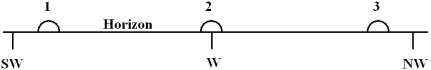  The diagram below shows three approximate locations of the sun along the western horizon.Which number indicates the location of the sun at sunset on December 21st for an observer at latitude 48 \degree  N?   A)  1 B)  2 C)  3 D)  The sun will set in the east. E)  The sun will not set on December 21st at this latitude. 