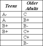 As a preliminary step in its product testing, a fast food chain has two small groups (4 teenagers, 6 older adults)  sample the item and  grade  it on  taste.  According to the data below, what is the value of an appropriate nonparametric test statistic to determine if the two groups differ in opinion? GLOBAL : Please place the table above the answers   A) 9 B) 10 C) 11 D) 12 E) 13