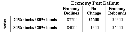 Estimated profits for an investor would depend on how successful a bailout bill would be in helping the U.S.economy.The estimated annual return for two different investment strategies are shown in the following table.If there is a 30% chance that the economy will decline, 50% that there will be no change and 20% chance that it will rebound, the expected value with perfect information is ________________________ .   A) -$250 B) -$450 C) $590 D) $700 E) $1290