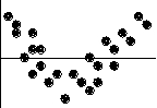 According to the residual plot for a linear regression model shown to the right, the linear model ________________________ .   A) okay because the same number of points is above the line as below it B) okay because the association between the two variables is fairly strong C) no good because the correlation is near 0 D) no good because some residuals are large E) no good because of the curve in the residuals