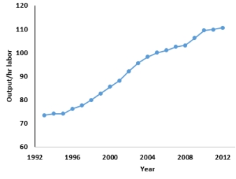 The following scatterplot shows output/hour labor and years.The graphical display is an example of what type of data?   A) Cross-sectional B) Nominal C) Categorical D) Time Series E) Ordinal