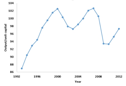 The following scatterplot shows output/unit capital and years.The data show   A) There is no consistent increasing or decreasing over time. B) There is no evidence of a seasonal component. C) There is some evidence of a cyclical component. D) There is no linear trend over the time period. E) All of the above.