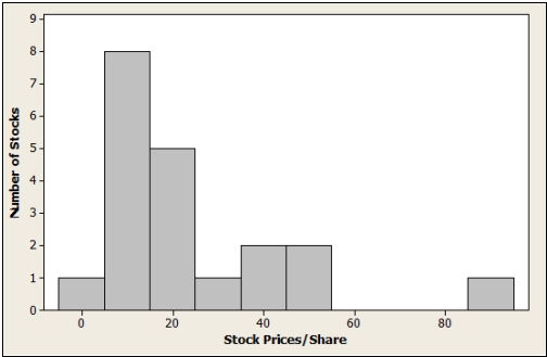 Prices per share of the 20 most actively traded stocks on the New York Stock Exchange in October, 2012.A histogram for these data are shown below.The data can be described as ________________________ .   A) the data are skewed to the left with a large positive outlier B) 5.9 % C) 17.9 % D) the data are skewed to the right with a large positive outlier E) 13.4 %