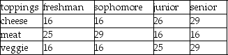 College students were given three choices of pizza toppings and asked to choose one favorite.The following table shows the results.   Given that a student's favorite topping is veggie, what is the probability that the student is a junior or a senior? A) 0.208. B) 0.41. C) 0.631. D) 0.385. E) 0.380.