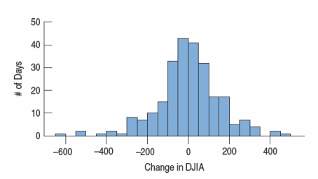 After the financial crisis of 2007/2008, the Dow Jones Industrial Average (DJIA)  improved from a low of 7278 on March 20, 2009, to new records just a few years later.On August 8, 2011, the Dow dropped 634.8 points.A histogram of day-to-day changes in the DJIA looked like the histogram below.An accurate description of the distribution of changes in the DJIA is   A) The distribution is fairly symmetric. B) The distribution is somewhat left skewed with a number of low outliers. C) A normal probability plot would add information about the normality of the data set. D) Both A and C E) Both B and C