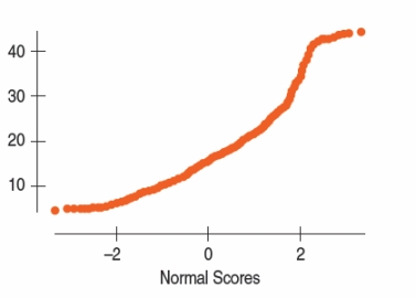 A Normal probability plot of the weights of individuals signed up for a popular diet program is shown below.The best description of the plot is _______________________ .   A) The distribution is fairly symmetric. B) The distribution is right skewed and nonlinear. C) The kink in the bend success values that don't continue the skewness consistently. D) The distribution is left skewed and nonlinear. E) B and C are correct.