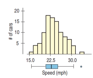 Speeds of cars were measured as they passed one point on a road to study whether traffic speed controls were needed.Here's a histogram and boxplot of the measured speeds.Accurate statements about this distribution include.   A) The distribution is fairly symmetric. B) The distribution is right skewed with a large outlier. C) A normal probability plot would add information about the normality of the data set. D) Both A and C E) Both B and C