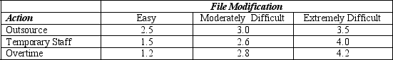 A company is considering three alternatives (action)  to deal with this extra work load as shown below (in $100,000) .If the likelihoods of easy, moderately difficult and extremely difficult are 0.2, 0.4 and 0.4, respectively, the best decision according to the expected value approach is to ________________________ .   A) outsource B) hire temporary staff C) use full time staff in overtime D) outsource if the file modifications are extremely difficult E) use full time staff in overtime if the file modifications are easy
