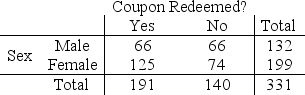 An online department store wants to determine if there is an association between coupon redemption and gender.After a special coupon broadcast to its reward members, the following data on coupon redemption at check out were collected.The correct value of the test statistic is ________________________ .   A) χ <sup>2 </sup>= 5.339 B) χ <sup>2 </sup>= 8.429 C) χ <sup>2 </sup>= 0.839 D) χ <sup>2 </sup>= 45.556 E) None of the above.