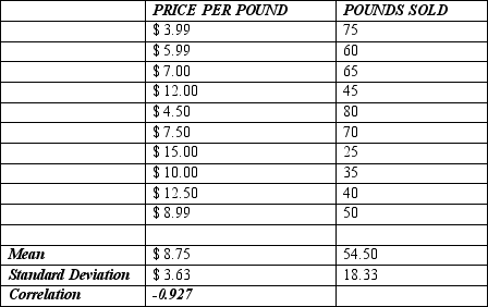 A small independent organic food store offers a variety of specialty coffees.To determine whether price has an impact on sales, the managers kept track of how many pounds of each variety of coffee were sold last month.   Based on the data and summary statistics shown below, the slope of the estimated regression line that relates the response variable (monthly sales)  to the predictor variable (price per pound)  is ________________________ . A) 95.459 B) .858 C) -4.681 D) -.858 E) -8.999