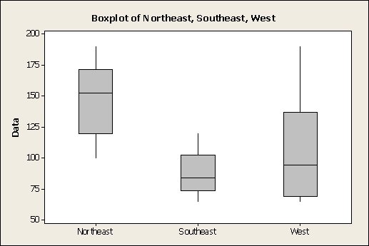 The following boxplots show monthly sales revenue figures ($ thousands)  for a discount office supply company with locations in three different regions of the U.S.(Northeast, Southeast, and West) .Which of the following statements is true?    A) The Northeast has the lowest mean sales revenue. B) The Southeast has the lowest median sales revenue. C) The West has the lowest mean sales revenue. D) The West has the lowest median sales revenue. E) None of the above.