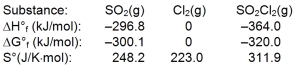  Sulfuryl dichloride is formed when sulfur dioxide reacts with chlorine. The data refer to 298 K.     What is the value of  \Delta G \degree for this reaction at 600 K? A)  -162.8 kJ B)  -40.1 kJ C)  -28.4 kJ D)  28.4 kJ E)  162.8 kJ 