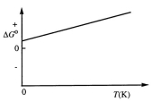  Consider the figure below which shows  \Delta G \degree   for a chemical process plotted against absolute temperature.   From this plot, it is reasonable to conclude that: A)  ( \Delta H \degree   > 0,  \Delta S \degree  > 0)  B) (  \Delta H \degree   > 0,  \Delta S \degree  < 0)  C) ( \Delta H \degree   < 0,  \Delta S \degree > 0)  D) (  \Delta H \degree   < 0,  \Delta S \degree  < 0)  E)  None of these choices is correct. 