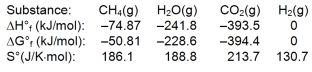 The reaction of methane with water to form carbon dioxide and hydrogen is non-spontaneous at 298 K. At what temperature will this system make the transition from non-spontaneous to spontaneous? The data refer to 298 K.     A)  658 K B)  683 K C)  955 K D)  1047 K E)  1229 K