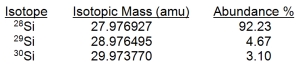 Silicon, which makes up about 25% of Earth's crust by mass, is used widely in the modern electronics industry. It has three naturally occurring isotopes, <sup>28</sup>Si, <sup>29</sup>Si, and <sup>30</sup>Si. Calculate the atomic mass of silicon.   A)  29.2252 amu B)  28.9757 amu C)  28.7260 amu D)  28.0855 amu E)  27.9801 amu