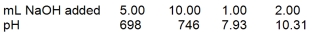A 20.0-mL sample of 0.30 M HClO was titrated with 0.30 M NaOH. The following data were collected during the titration.   What is the K<sub>a</sub> for HClO? A)  1.1 * 10¯<sup>7</sup> B)  3.5 * 10¯<sup>8</sup> C)  1.2 * 10¯<sup>8</sup> D)  4.9 * 10¯<sup>11</sup> E)  None of these choices is correct.