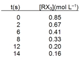  The compound RX<sub>3</sub> decomposes according to the equation 3RX<sub>3</sub>  \rightarrow  R + R<sub>2</sub>X<sub>3</sub> + 3X<sub>2</sub><sub> </sub>In an experiment the following data were collected for the decomposition at 100 \degree C. What is the average rate of reaction over the entire experiment?   A)  0.011 mol L¯<sup>1</sup>s¯<sup>1</sup> B)  0.019 mol L¯<sup>1</sup>s¯<sup>1</sup> C)  0.044 mol L¯<sup>1</sup>s¯<sup>1</sup> D)  0.049 mol L¯<sup>1</sup>s¯<sup>1</sup> E)  0.069 mol L¯<sup>1</sup>s¯<sup>1</sup> 