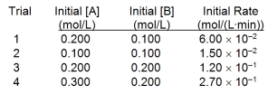  For the reaction 3A(g)  + 2B(g)   \rightarrow 2C(g)  + 2D(g) , the following data were collected at constant temperature. Determine the correct rate law for this reaction.   A)  Rate = k[A][B] B)  Rate = k[A][B]<sup>2</sup> C)  Rate = k[A]<sup>3</sup>[B]<sup>2</sup> D)  Rate = k[A]<sup>1.5</sup>[B] E)  Rate = k[A]<sup>2</sup>[B] 