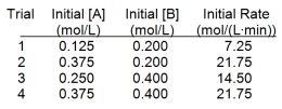  For the reaction A(g)  + 2B(g)   \rightarrow  2C(g)  + 2D(g) , the following data were collected at constant temperature. Determine the correct rate law for this reaction.   A)  Rate = k[A] [B] B)  Rate = k[A]<sup>2</sup> [B] C)  Rate = k[A] [B]<sup>2</sup> D)  Rate = k[A] E)  Rate = k[A]<sup>3</sup> 