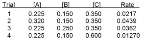  For the reaction 2A + B + 2C \rightarrow  D + E, the following initial rate data were collected at constant temperature. Determine the correct rate law for this reaction. All units are arbitrary.   A)  Rate = k[A][B][C] B)  Rate = k [A]<sup>2</sup>[B][C] C)  Rate = k [A]<sup>2</sup>[B][C]¯<sup>1</sup> D)  Rate = k [A][B]<sup>2</sup>[C]¯<sup>1</sup> E)  None of these choices is correct. 
