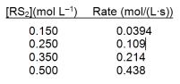  A study of the decomposition reaction 3RS<sub>2</sub>  \rightarrow  3R + 6S yields the initial rate data below. What is the rate constant for the reaction?   A)  0.0103 L mol¯<sup>1</sup>s¯<sup>1</sup> B)  0.263 L mol¯<sup>1</sup>s¯<sup>1</sup> C)  0.571 L mol¯<sup>1</sup>s¯<sup>1</sup> D)  1.17 L mol¯<sup>1</sup>s¯<sup>1</sup> E)  1.75 L mol¯<sup>1</sup>s¯<sup>1</sup> 