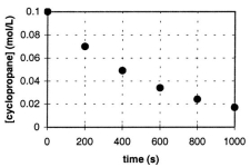  In the gas phase at 500. \degree C, cyclopropane reacts to form propene in a first-order reaction. The figure below shows the concentration of cyclopropane plotted versus time. Use the graph to calculate approximate values of A) the rate of the reaction, 600. seconds after the start. B) the half-life of the reaction, t<sub>1/2</sub>.    