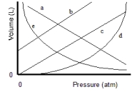 Which of the lines on the figure below is the best representation of the relationship between the volume of a gas and its pressure, other factors remaining constant?   A)  a B)  b C)  c D)  d E)  e