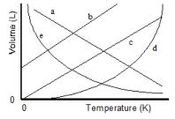 Which of the lines on the figure below is the best representation of the relationship between the volume of a gas and its absolute temperature, other factors remaining constant?   A)  a B)  b C)  c D)  d E)  e