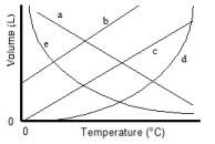 Which of the lines on the figure below is the best representation of the relationship between the volume of a gas and its Celsius temperature, other factors remaining constant?   A)  a B)  b C)  c D)  d E)  e