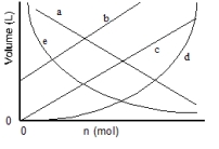 Which of the lines on the figure below is the best representation of the relationship between the volume and the number of moles of a gas, measured at constant temperature and pressure?   A)  a B)  b C)  c D)  d E)  e