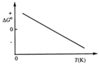 Consider the figure that shows ΔG° for a chemical process plotted against absolute temperature.   Which one of the following is an incorrect conclusion, based on the information in the diagram? A)  ΔH° > 0 B)  ΔS° > 0 C)  The reaction is spontaneous at high temperatures. D)  ΔS° increases with temperature while ΔH° remains constant. E)  There exists a certain temperature at which ΔH° = TΔS°.