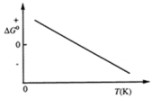 Consider the figure that shows ΔG° for a chemical process plotted against absolute temperature. From this plot, it is reasonable to conclude that     A) ΔH° > 0, ΔS° > 0 B)  ΔH° > 0, ΔS° < 0 C)  ΔH° < 0, ΔS° > 0 D)  ΔH° < 0, ΔS° < 0 E)  None of these choices are correct.