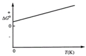 Consider the figure that shows ΔG° for a chemical process plotted against absolute temperature. From this plot, it is reasonable to conclude that   A)  ΔH° > 0, ΔS° > 0 B)  ΔH° > 0, ΔS° < 0 C)  ΔH° < 0, ΔS° > 0 D)  ΔH° < 0, ΔS° < 0 E)  None of these choices are correct.