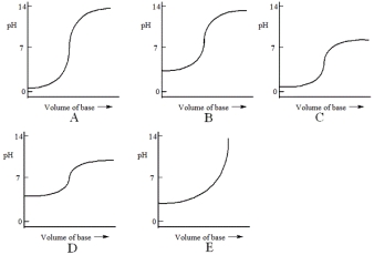 Which one of the following is the best representation of the titration curve that will be obtained in the titration of a weak acid (0.10 mol L<sup>-1</sup>)  with a strong base of the same concentration?   A)  A B)  B C)  C D)  D E)  E