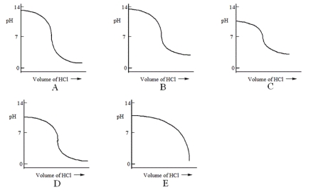 Which one of the following is the best representation of the titration curve that will be obtained in the titration of a weak base (0.10 mol L<sup>-1</sup>)  with HCl of the same concentration?   A)  A B)  B C)  C D)  D E)  E