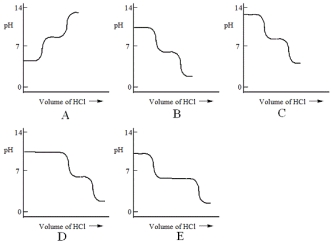 A diprotic acid H<sub>2</sub>A has K<sub>a1</sub> = 1 × 10<sup>-4</sup> and K<sub>a2</sub> = 1 × 10<sup>-8</sup>. The corresponding base A<sup>2-</sup> is titrated with aqueous HCl, both solutions being 0.1 mol L<sup>-1</sup>. Which one of the following diagrams best represents the titration curve which will be seen?   A)  A B)  B C)  C D)  D E)  E