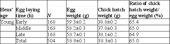 Scenario  Poultry scientists recorded data to help maximize farmers' yields. They collected data about when in the life of eggs were laid by hens, how many eggs were laid by each hen in a particular age range, the weight of those eggs and the weight of the chicks that eventually hatched from those eggs. Examine the data table to answer the following questions Egg and Chick Weight from Hens of Different Ages      -If an egg were weighed halfway between being laid and hatching, how would you expect that weight to compare to the weight of the newly laid egg? A) The egg would weigh more at this midpoint than when laid because, during development, the chick makes new cells. B) The egg would weigh more at this midpoint than when laid because it is taking in oxygen. C) The egg would weigh less at this midpoint than when laid because the shell wears away over time. D) The egg would weigh less at this midpoint than when laid because some of the mass of the egg would be released through cell respiration.